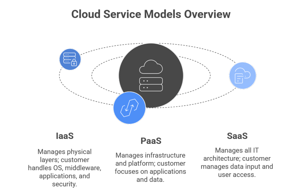 SaaS vs PaaS vs IaaS